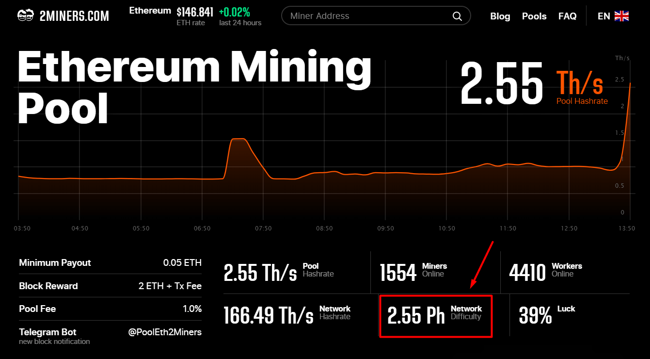 Mining Difficulty |Finance Magnates