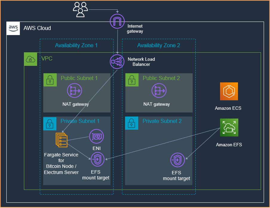 AWS Marketplace: Bitcoin Full Node with Ordinal Protocol support on AWS by bitcoinlove.fun