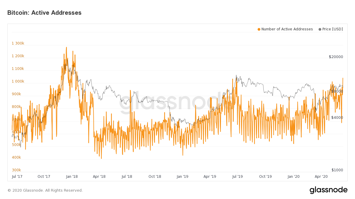 Bitcoin active addresses | Statista