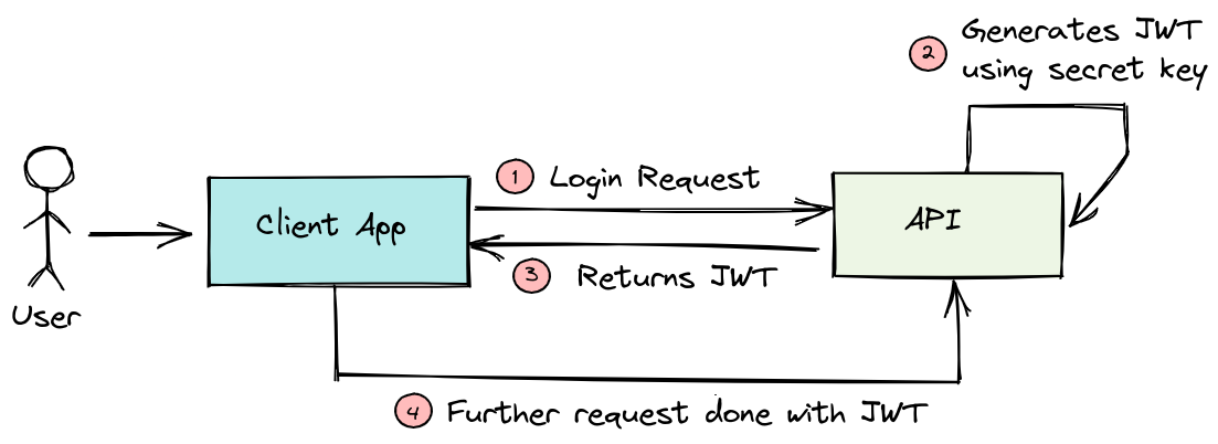 JSON Web Tokens - bitcoinlove.fun