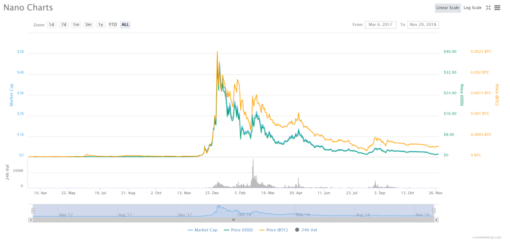 Nano USD (XNO-USD) Price, Value, News & History - Yahoo Finance