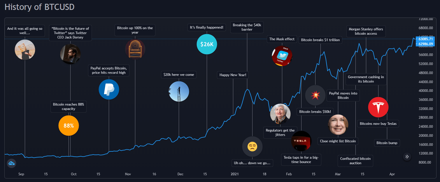 Bitcoin price prediction for 