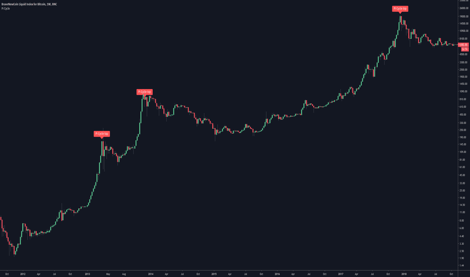 ETH Inverse Perpetual Futures Contract Trade Ideas — PHEMEX:bitcoinlove.fun — TradingView