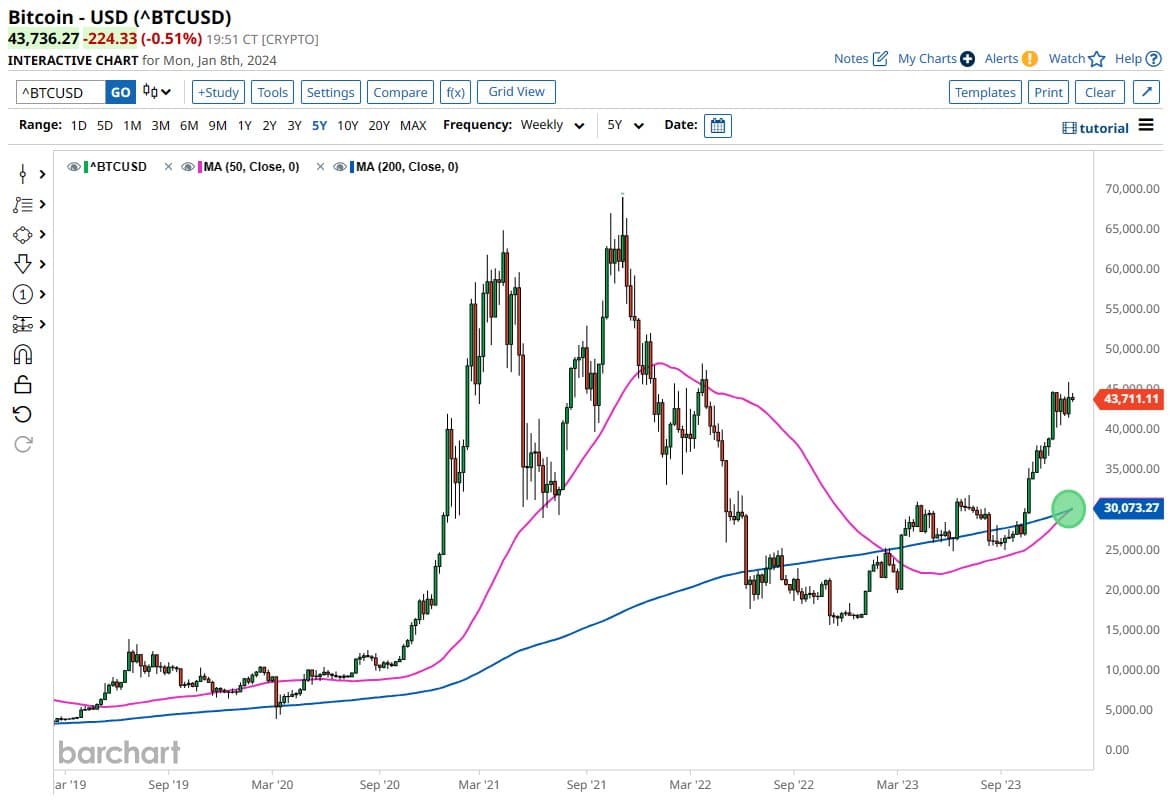 Bitcoin Golden Cross in Sight: $50K by End?