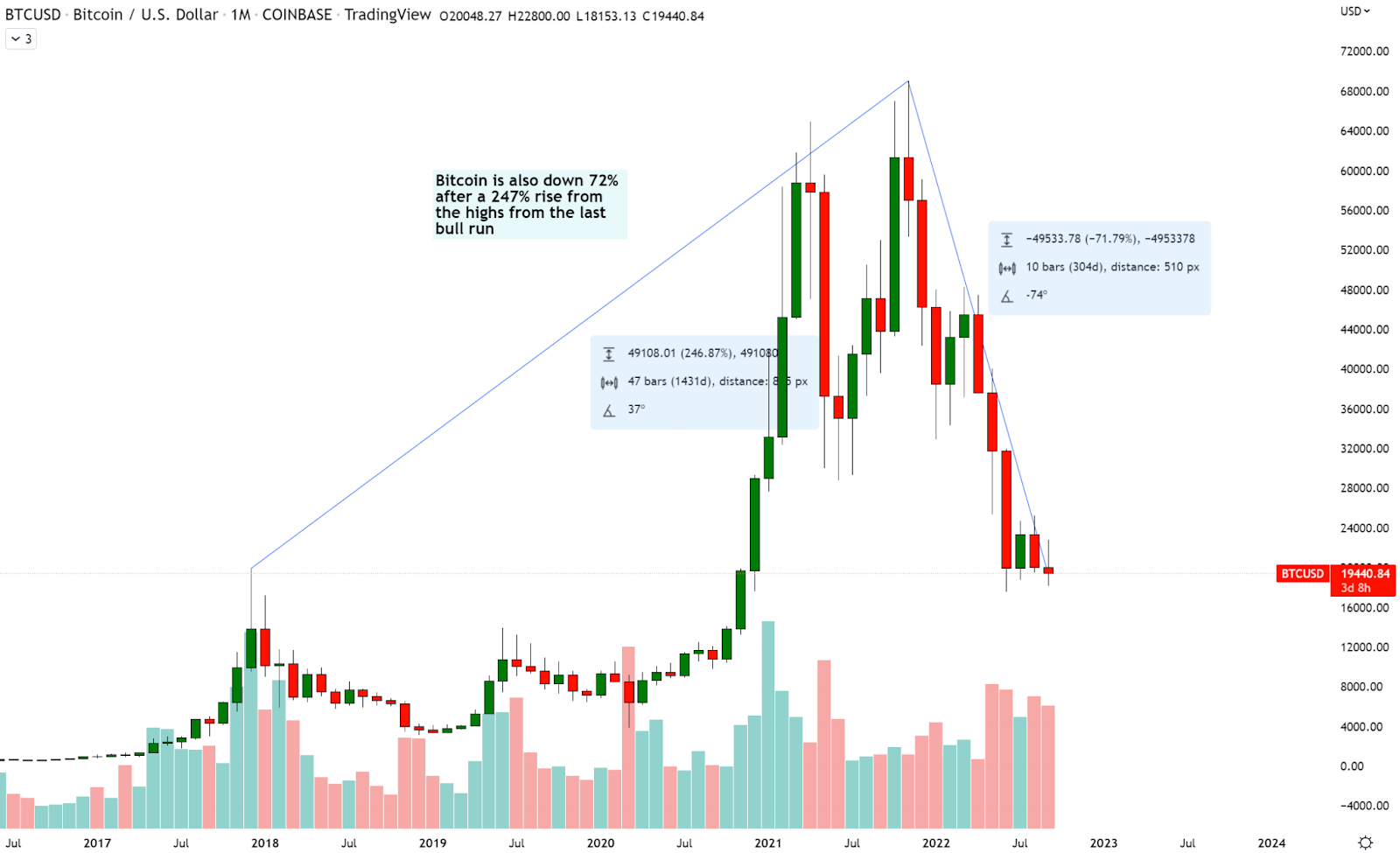 The Ethereum Merge has Lead to Net Supply Reduction of K Ether (ETH)