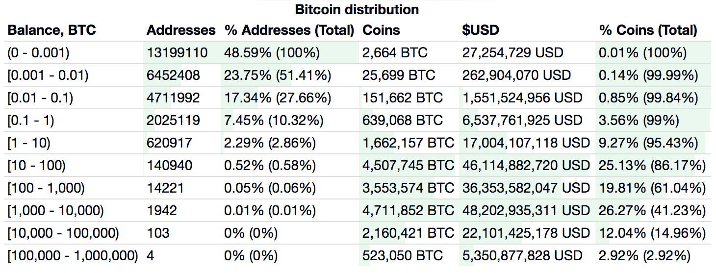 Million BTC to USD - Bitcoin to US Dollar