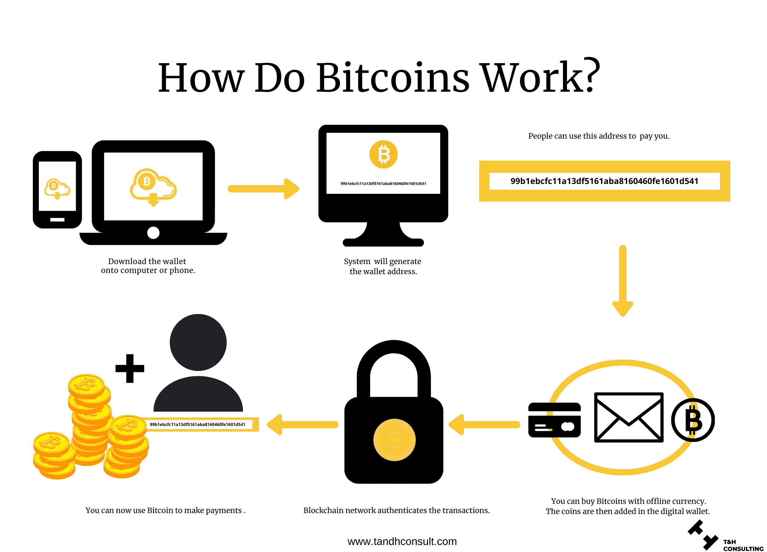 What Is Bitcoin? Definition, Basics & How to Use - NerdWallet