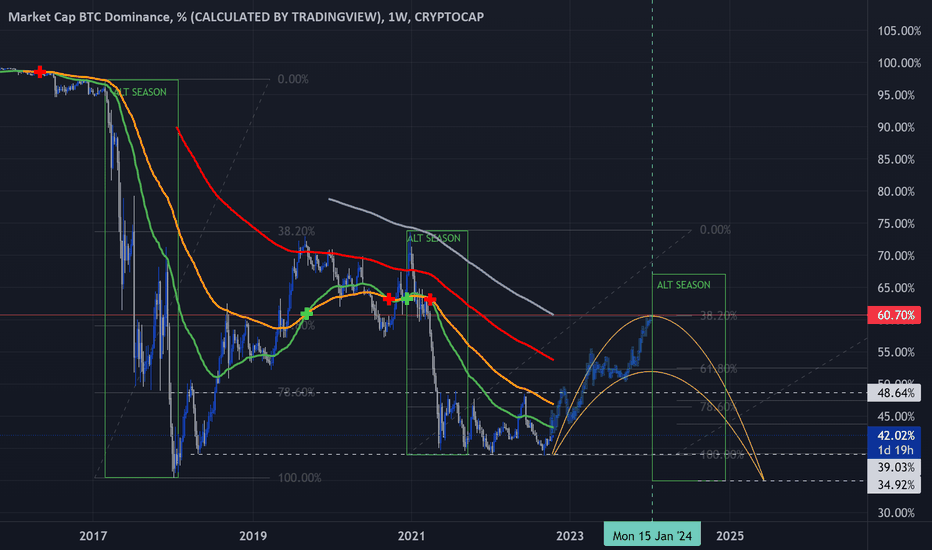 Bitcoin dominance | Statista