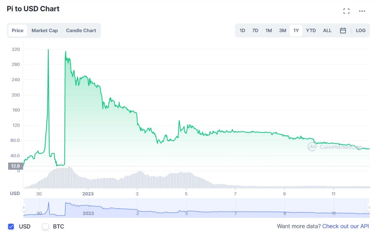 Pi price today, PI to USD live price, marketcap and chart | CoinMarketCap