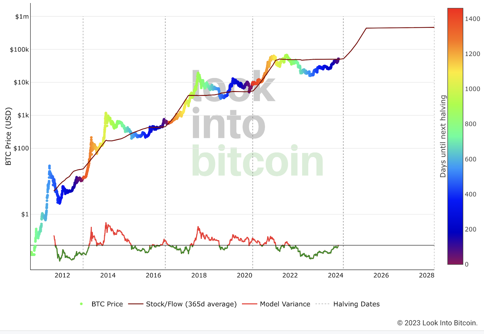 🌈 Bitcoin Rainbow Chart