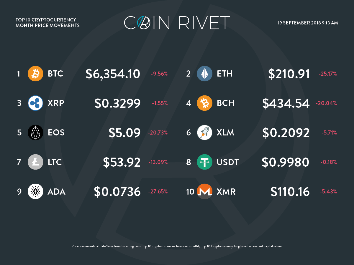 Top 10 cryptocurrencies