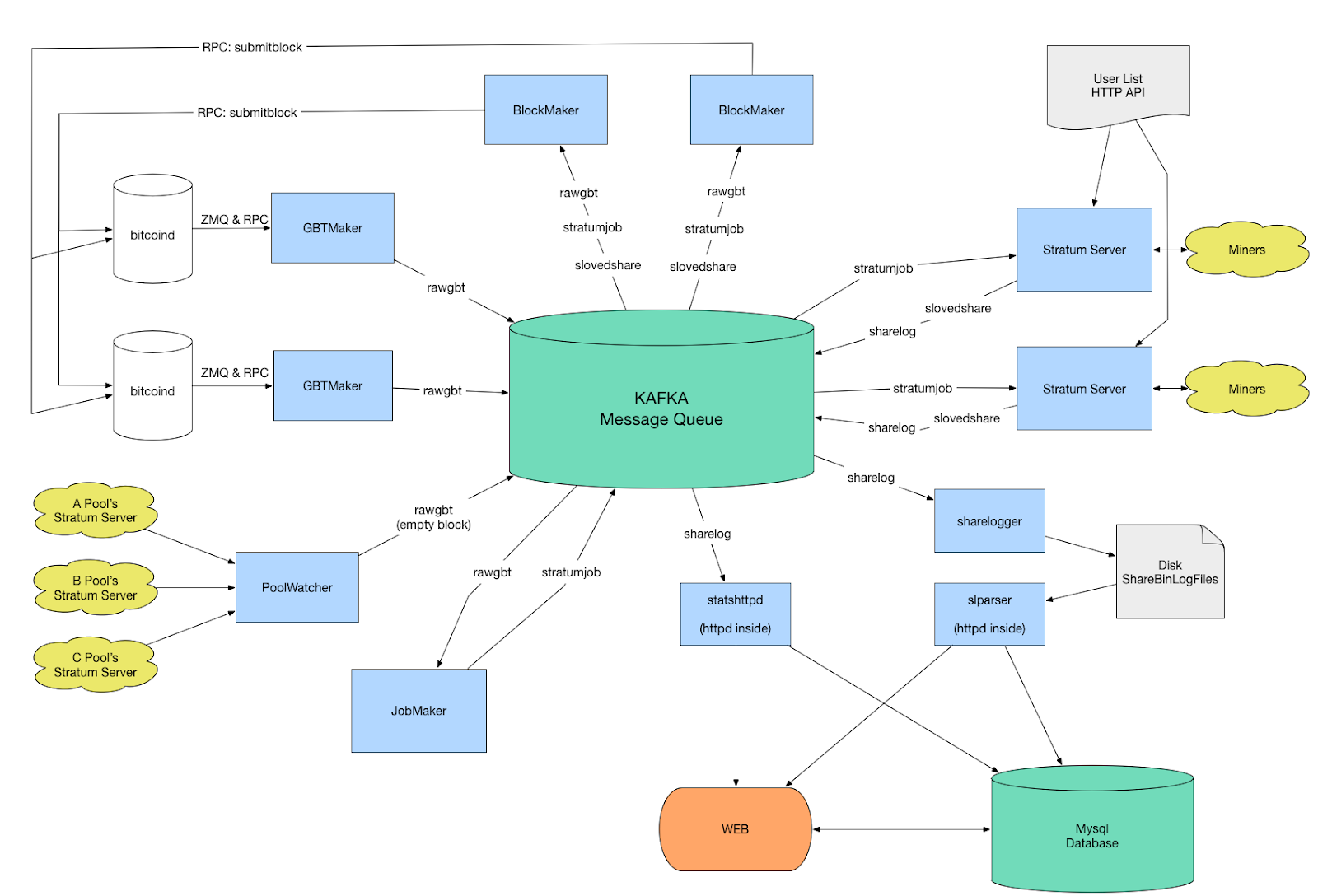 Stratum mining protocol - Bitcoin Wiki