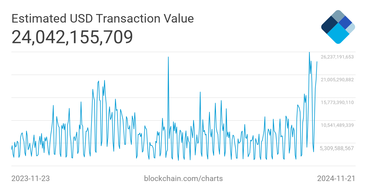 Bitcoin Transactions Per Day