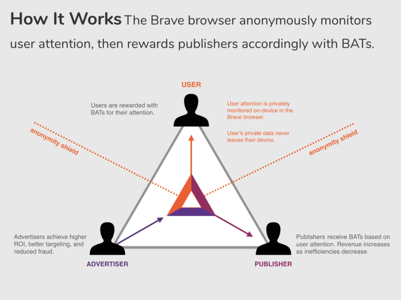 State of the BAT | Brave