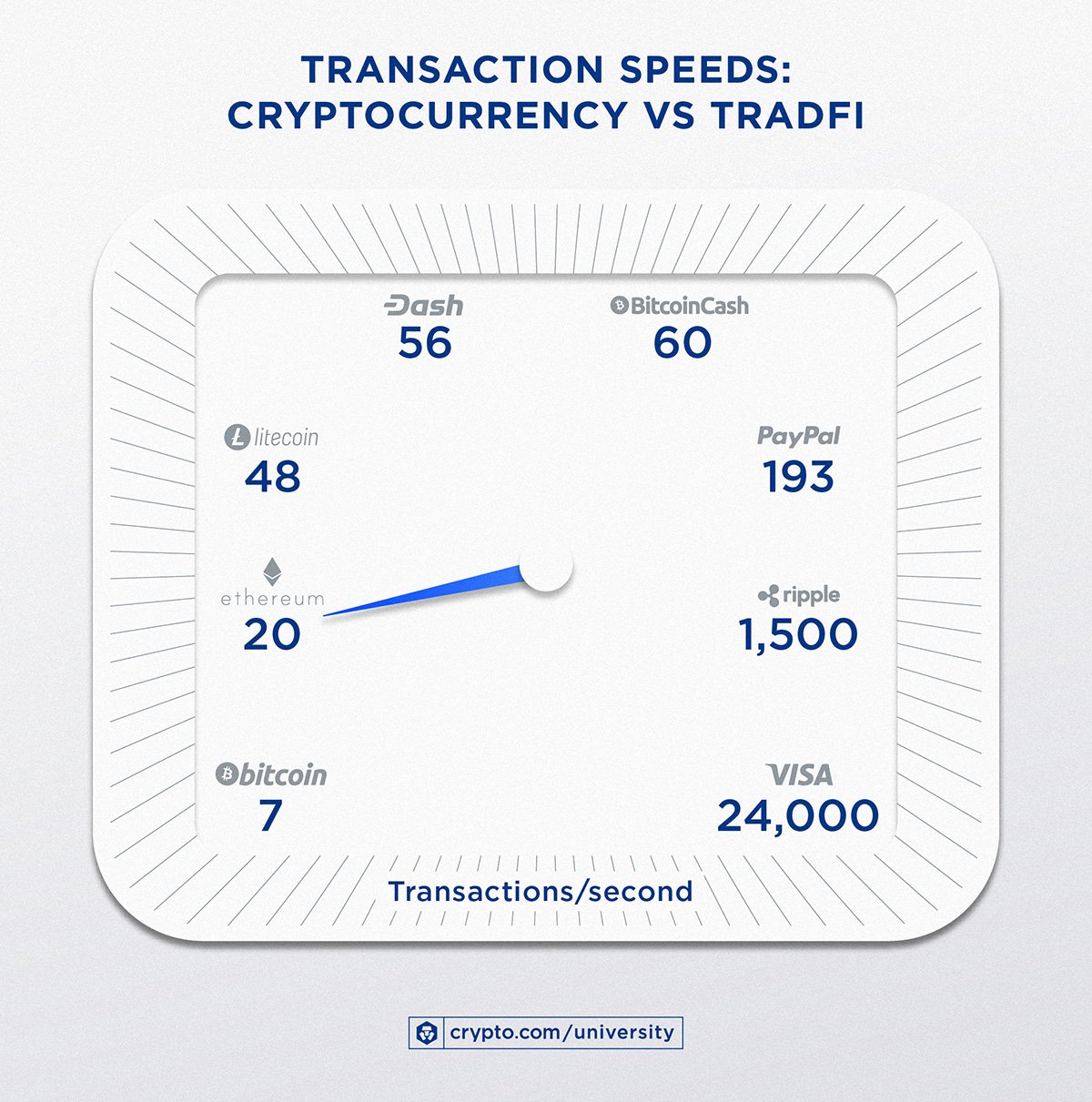 Top 10 Fastest Blockchain Networks - Bitcoinsensus