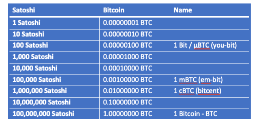 Satoshi Converter/Calculator - Convert BTC or Satoshi to USD, EUR, AUD