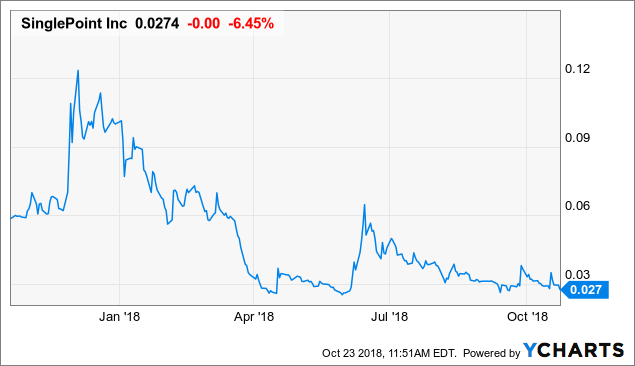 First Bitcoin Capital Corp (OTCPK:BITCF) Stock Price Today, News, Quote & History | Stockhouse