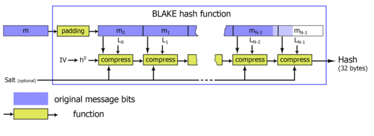 Blake (2b) Algorithm - PoolBay