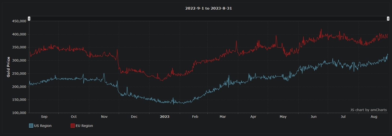 What Factors Determine WoW Token Prices?