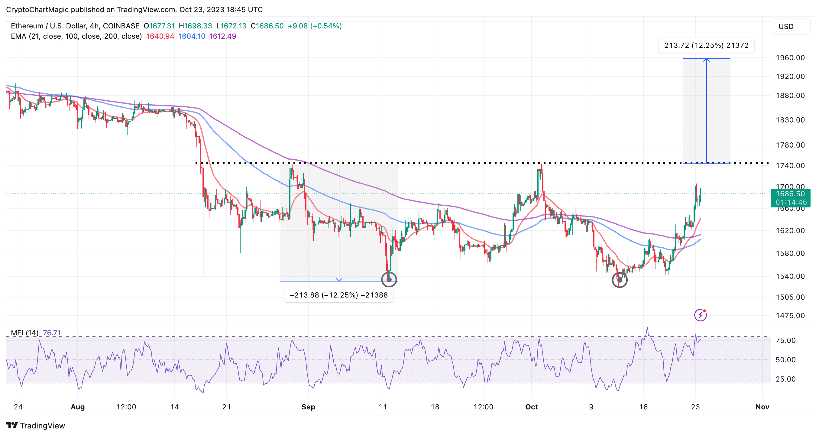 ETHUSD — Ethereum Price Chart — TradingView