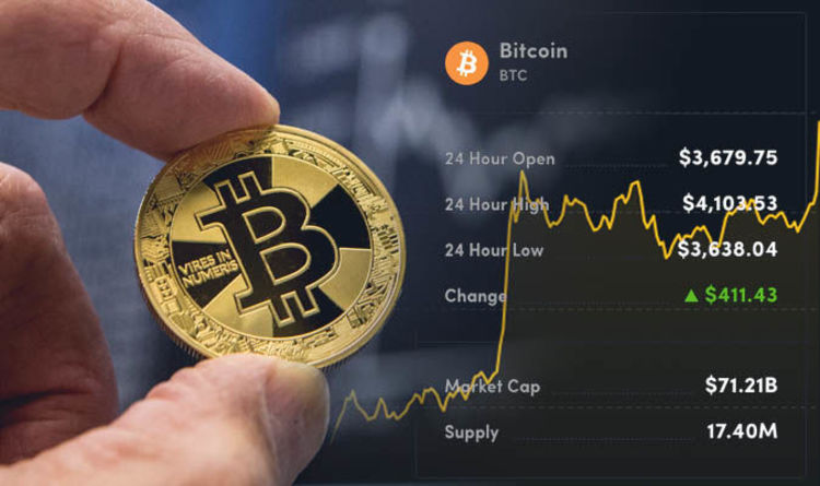 Bitcoin price passes $69, to set brief new record