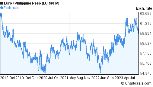Euro to Philippinischer Peso Conversion | EUR to PHP Exchange Rate Calculator | Markets Insider