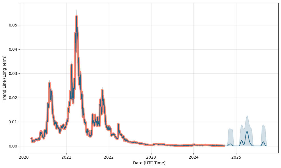 STAKE Price Prediction | Is STAKE a Good Investment?