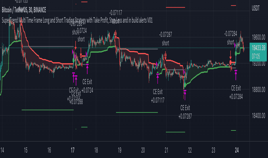 BTC USD — Bitcoin Price and Chart — Indicators and Signals — TradingView — India