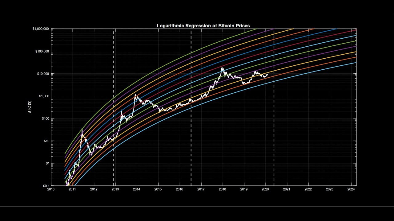 What is the Bitcoin Rainbow Chart?