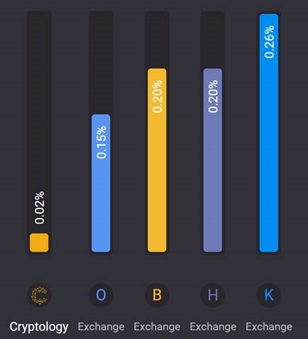 What Is the Cheapest Crypto to Transfer? | CoinCodex