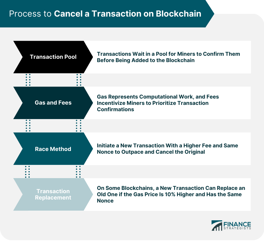 How to Cancel a Transaction on Blockchain | Finance Strategists