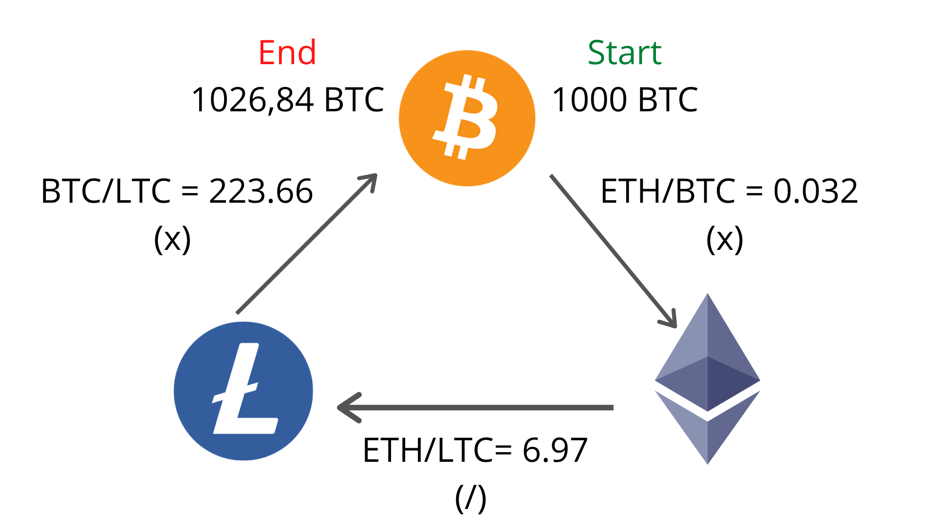 Crypto Arbitrage: Make Money Without Delving into Stock Analysis