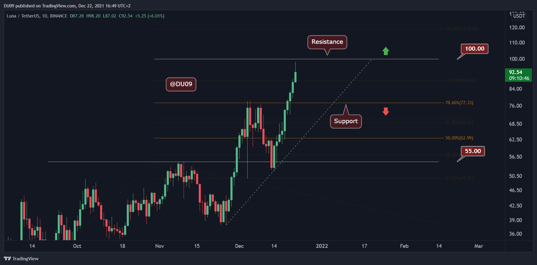 Terra price today, LUNA to USD live price, marketcap and chart | CoinMarketCap