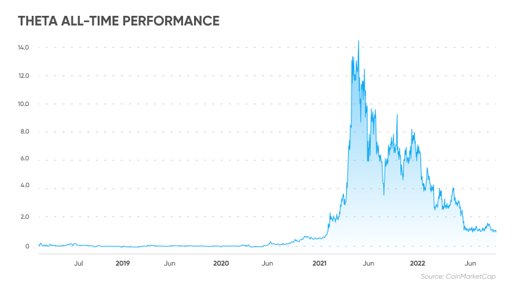 Theta Network (Crypto:THETA) Valuation Analysis - Macroaxis