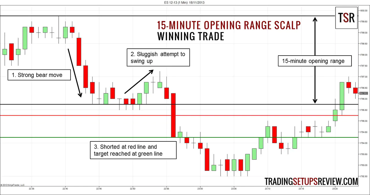 Swing Trading vs Scalping: What Is The Difference? - VectorVest