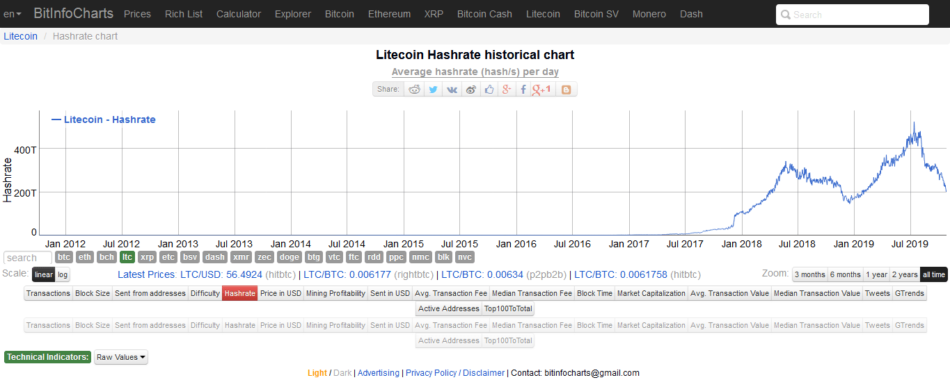 Litecoin Mining Calculator - My Crypto Buddy