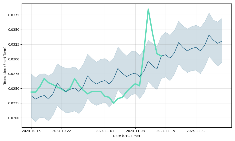 Status Price Prediction up to $ by - SNT Forecast - 