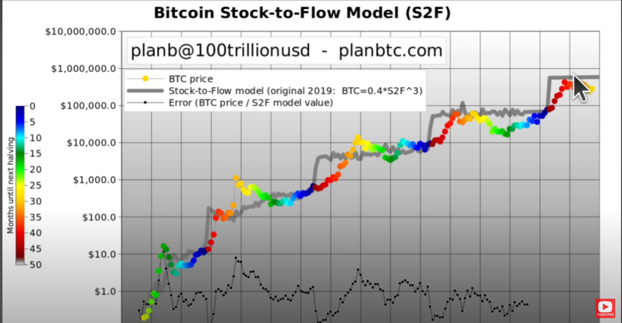 BTC Price: Bitcoin Price Prediction For By S2F Model Creator PlanB