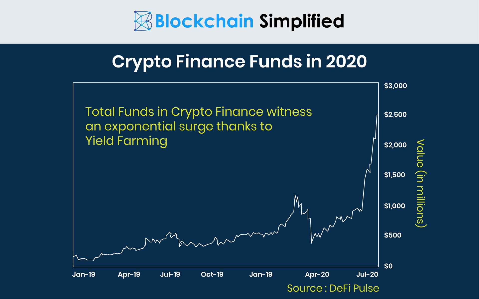 What Is Yield Farming? The Rocket Fuel of DeFi, Explained