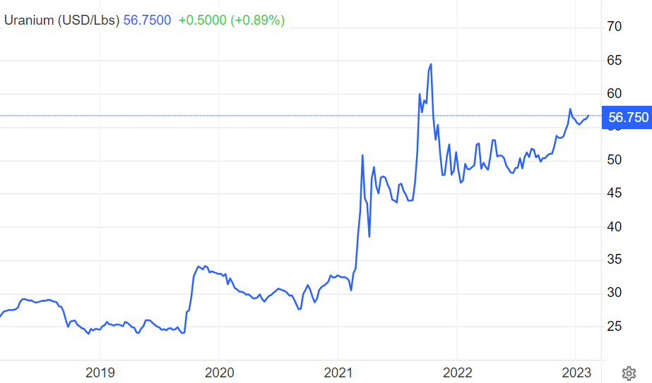 Uranium Prices and Uranium Futures Prices - bitcoinlove.fun