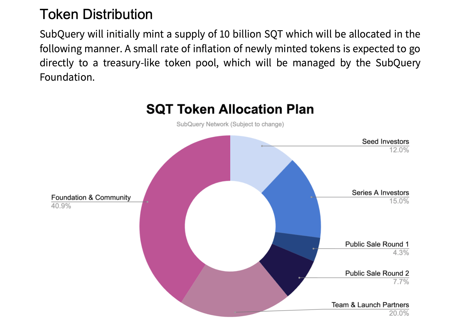 SQT Coin: what is SubQuery Network? Crypto token analysis and Overview | bitcoinlove.fun