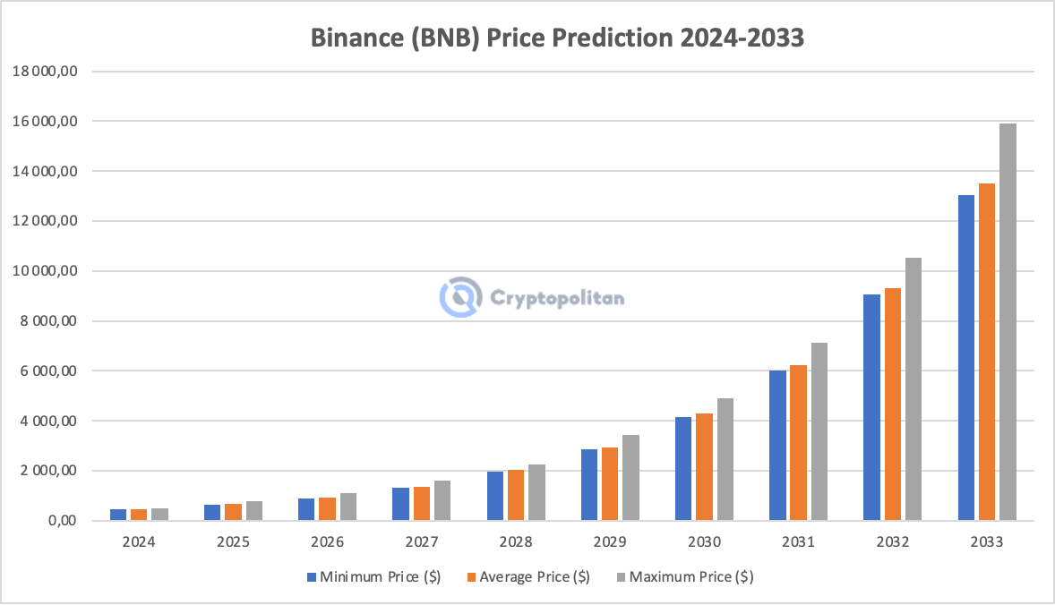 Binance Coin (BNB) Price Prediction Will BNB reach $ Soon?