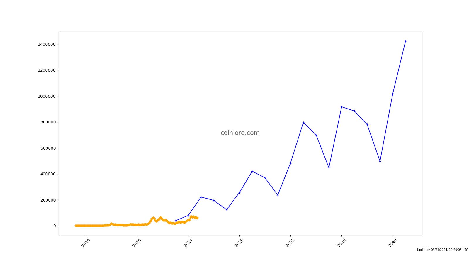 Bitcoin to Russian Ruble, Convert BTC in RUB