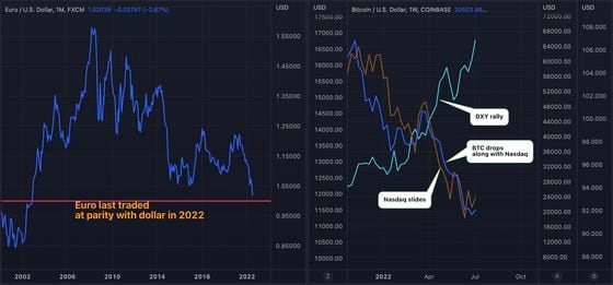 Convert BTC to EUR: Bitcoin to Euro