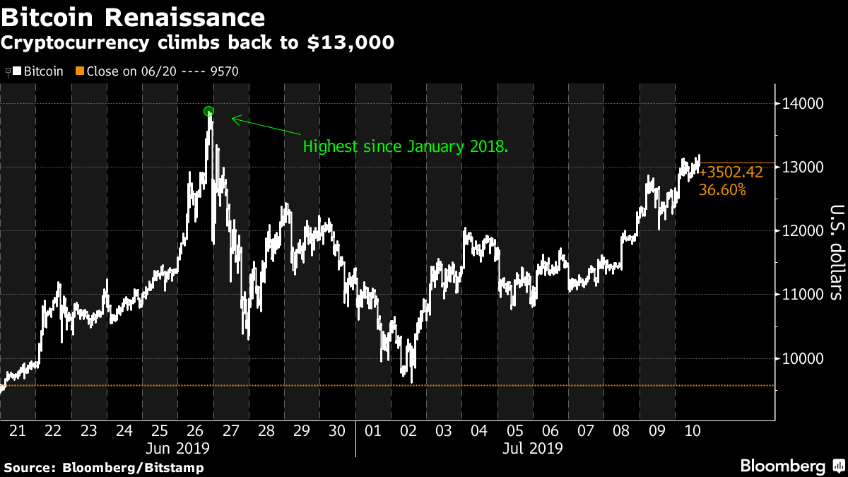 Bitcoin Price History: What Was Bitcoin's Highest Price?