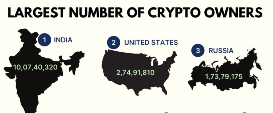 India has more than 10 crore crypto owners now, highest in the world