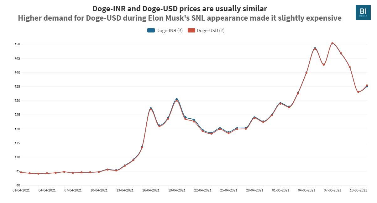 Dogecoin (DOGE)| Dogecoin Price in India Today 18 March News in Hindi - bitcoinlove.fun