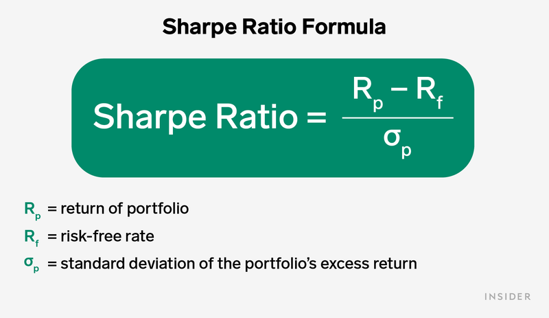 Sharpe Ratio | Formula + Calculator