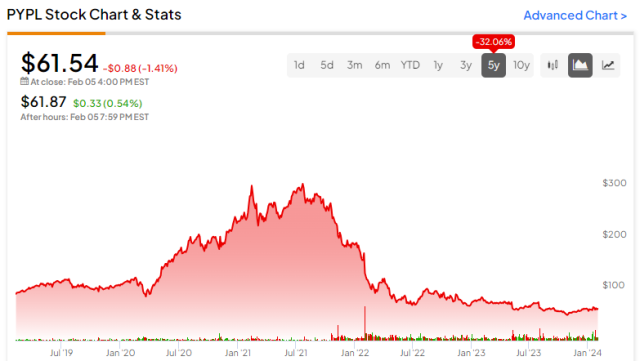 PayPal Holdings Inc, 0R9U:LSE summary - bitcoinlove.fun