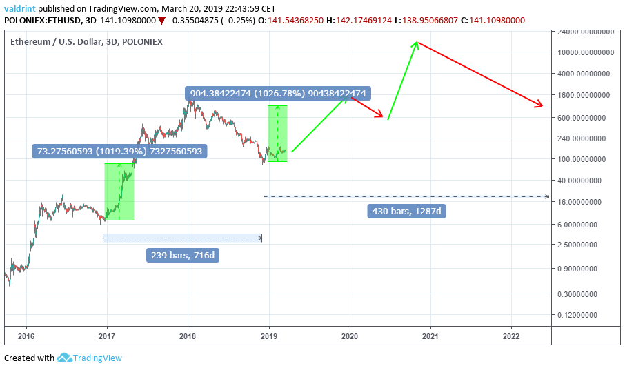 Ethereum price history Mar 3, | Statista